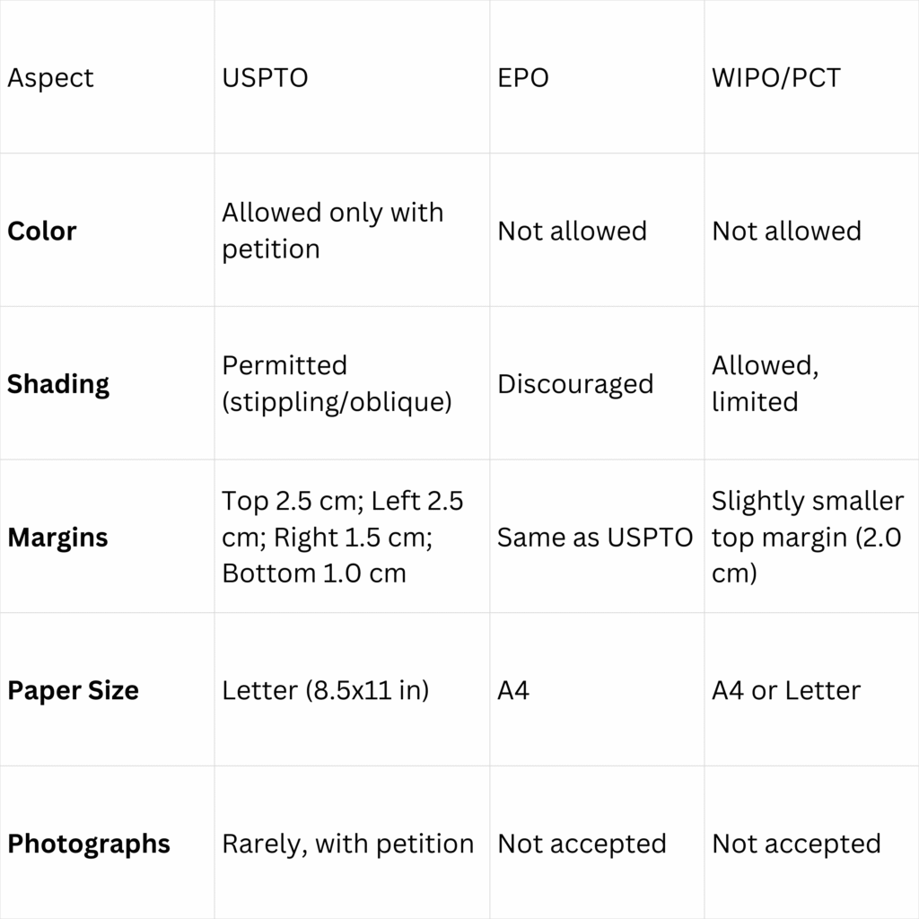USPTO vs EPO vs WIPO